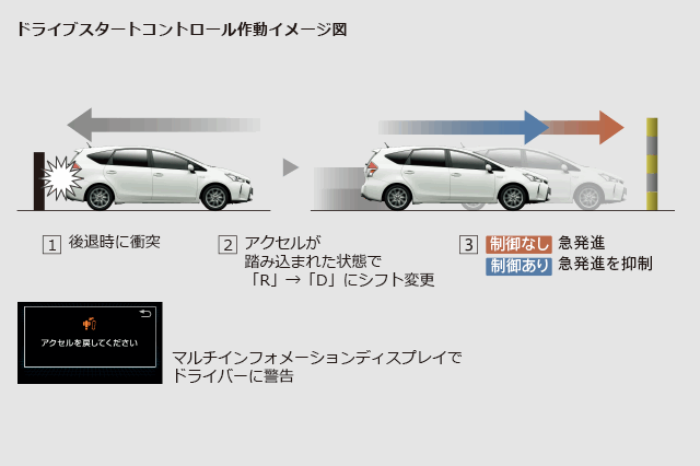 ドライブスタートコントロール