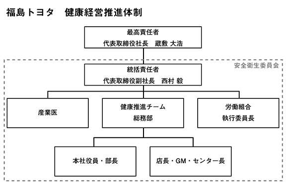 健康経営方針 企業情報 福島トヨタ自動車