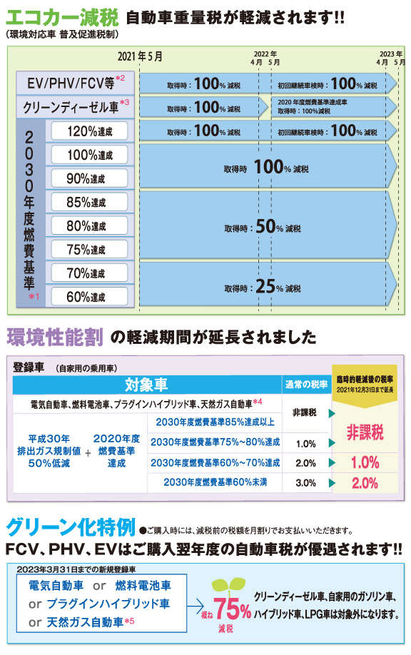 エコカー減税 福島トヨタ自動車