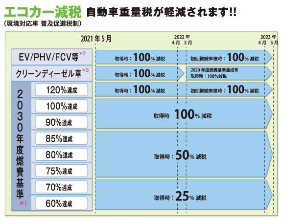 エコカー減税 福島トヨタ自動車