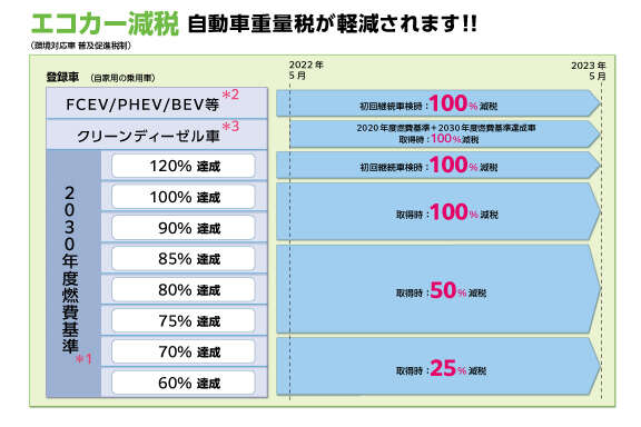 エコカー減税 福島トヨタ自動車
